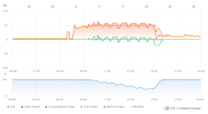 Peak-shaving diagram winkel Zwolle met begrensde netafname op 50 kW en batterij ontlading bij vermogenspieken